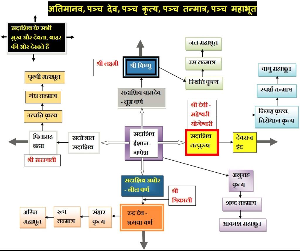 अतिमानव, पञ्च कृत्य, पञ्च देव, पञ्च महाभूत, पञ्च तन्मात्र