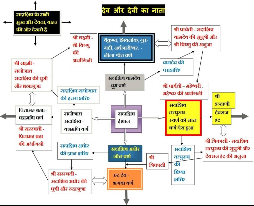त्रिदेवी और त्रिदेव का नाता, त्रिदेव और त्रिदेवी का नाता, देवी और देव, देव और देवी